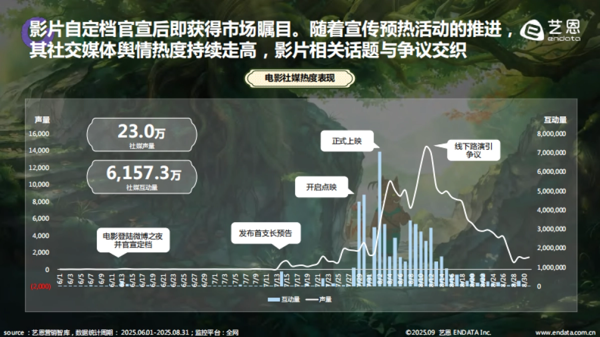 2025年《浪浪山小妖怪》社媒热度解析及商业活动盘点报告_第7页