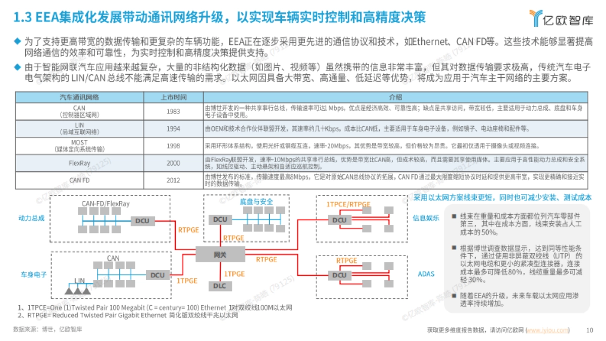 2025年中国AIEV电子电气架构（EEA）企业布局洞察报告-亿欧智库_第10页