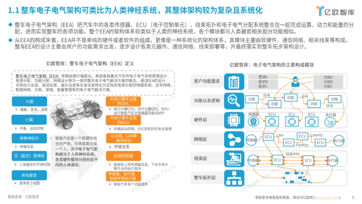 2025年中国AIEV电子电气架构（EEA）企业布局洞察报告-亿欧智库_第5页