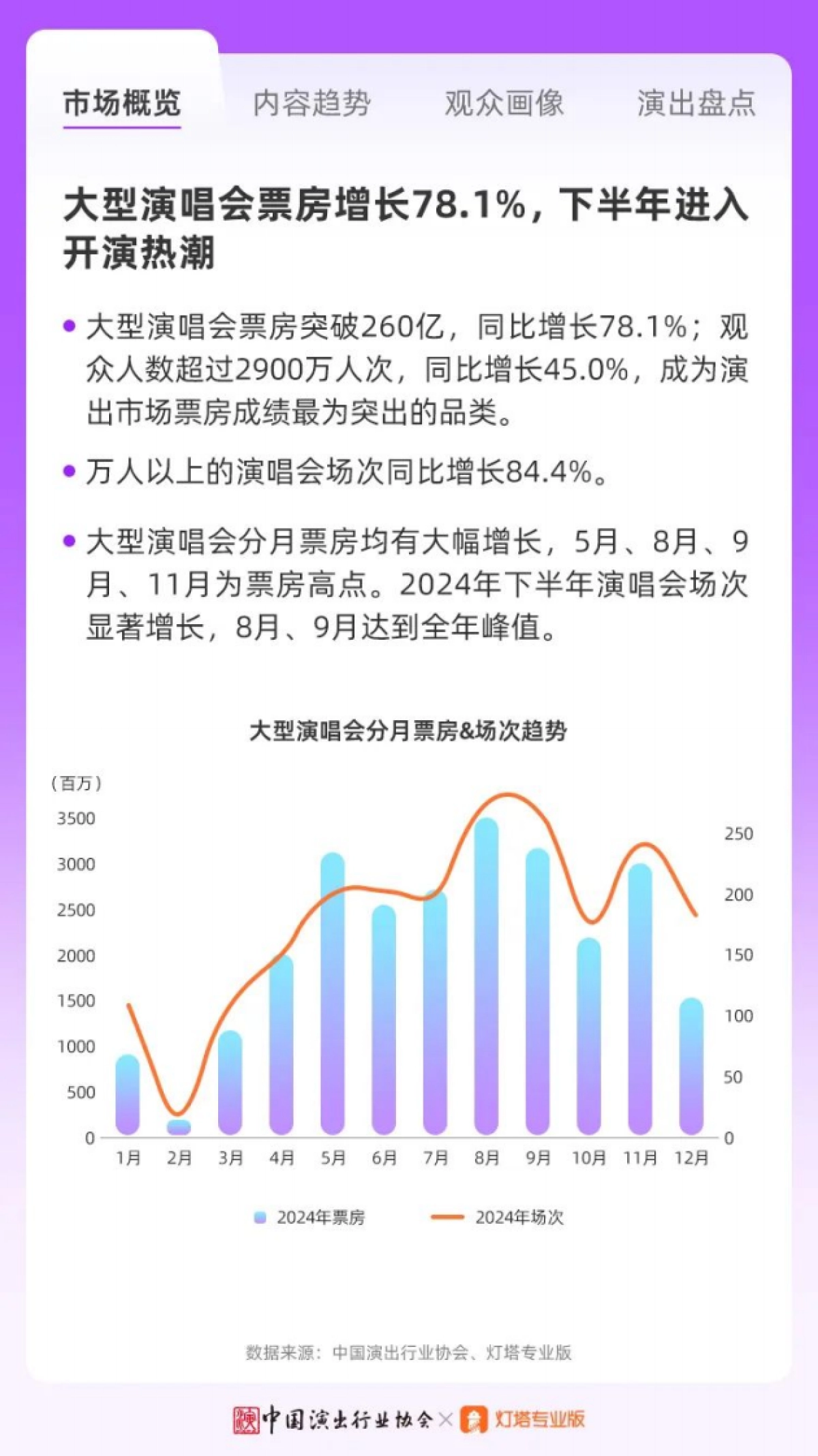 “竞逐升级多元发展”-2024年大型营业性演出市场趋势及特点分析报告-中国演出行业协会_第3页