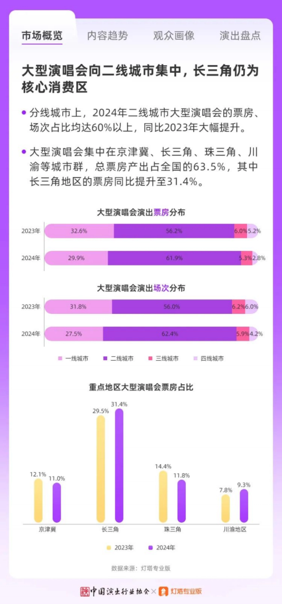 “竞逐升级多元发展”-2024年大型营业性演出市场趋势及特点分析报告-中国演出行业协会_第4页