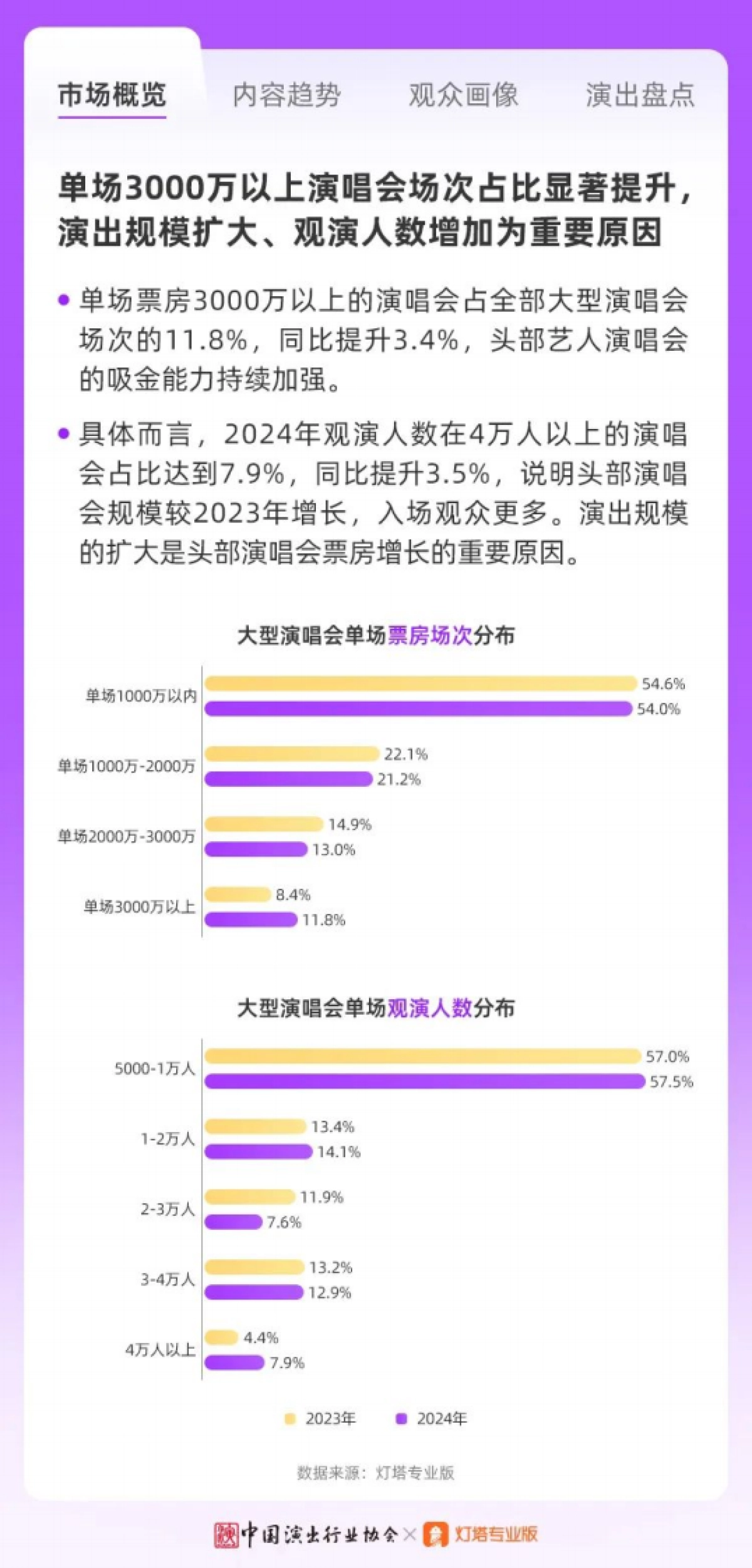 “竞逐升级多元发展”-2024年大型营业性演出市场趋势及特点分析报告-中国演出行业协会_第6页