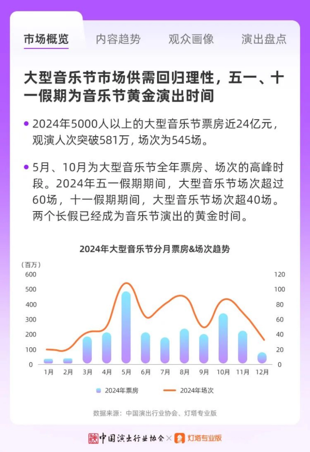 “竞逐升级多元发展”-2024年大型营业性演出市场趋势及特点分析报告-中国演出行业协会_第7页