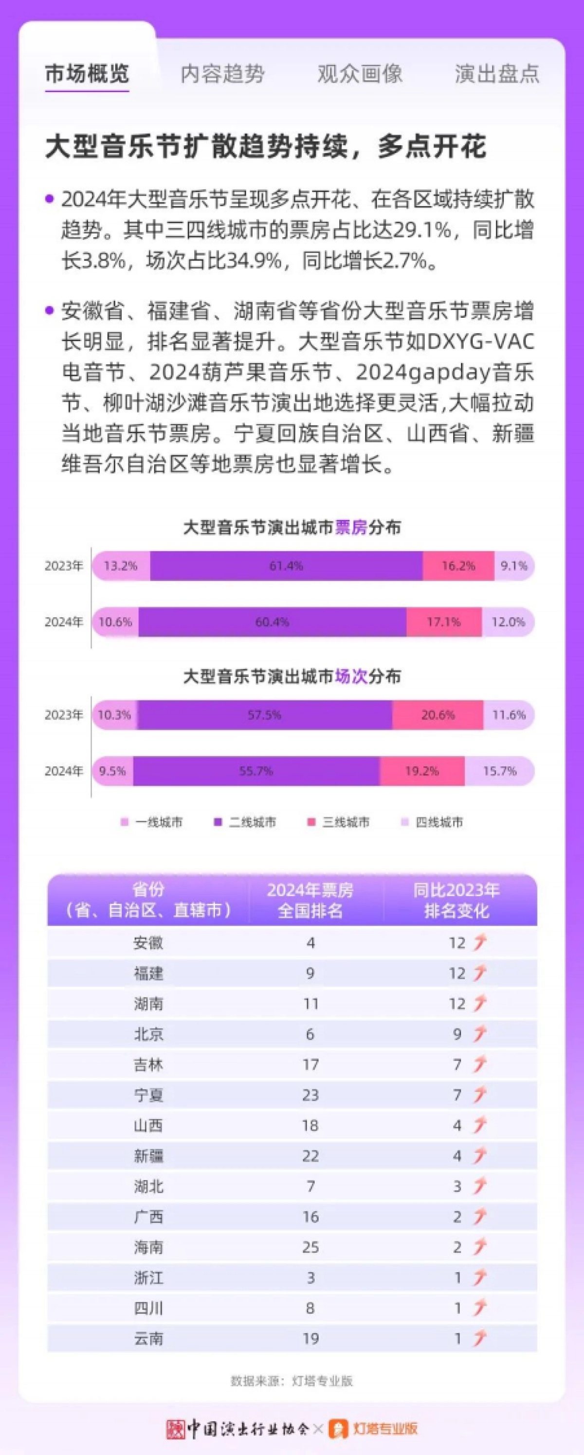 “竞逐升级多元发展”-2024年大型营业性演出市场趋势及特点分析报告-中国演出行业协会_第8页
