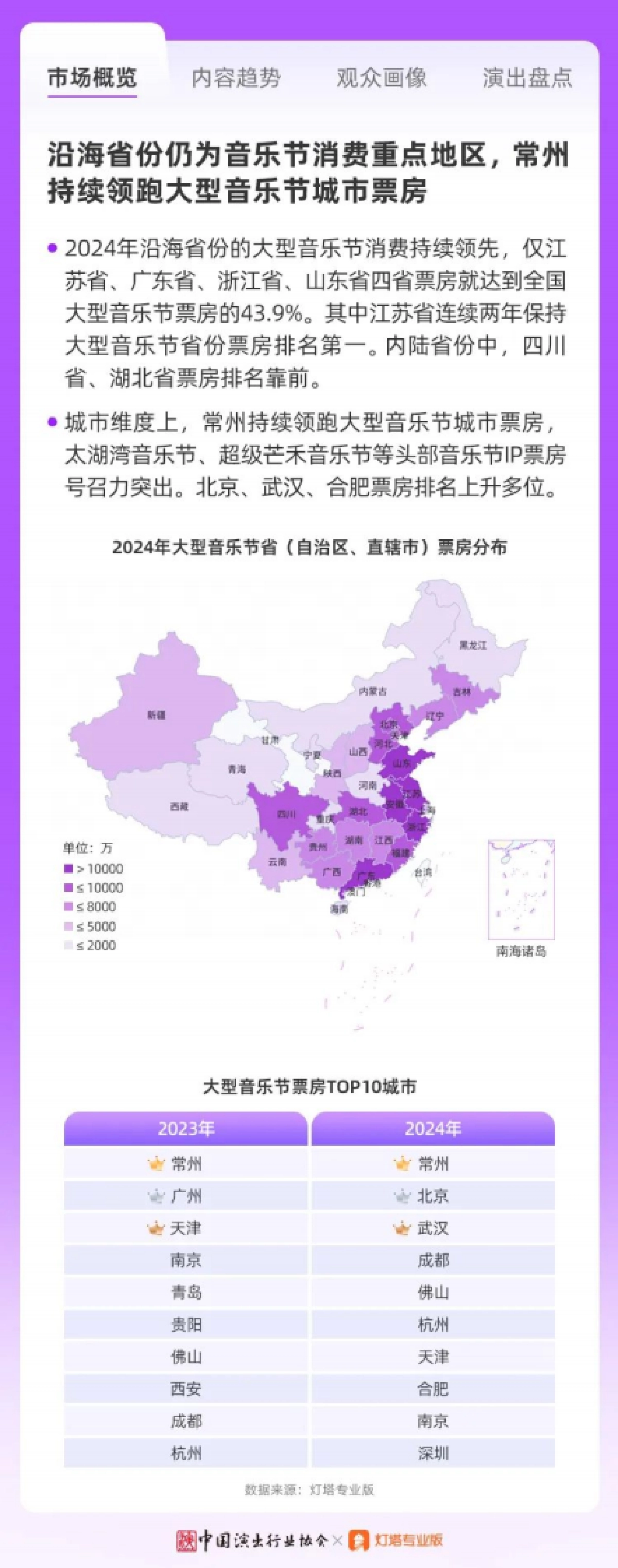 “竞逐升级多元发展”-2024年大型营业性演出市场趋势及特点分析报告-中国演出行业协会_第9页