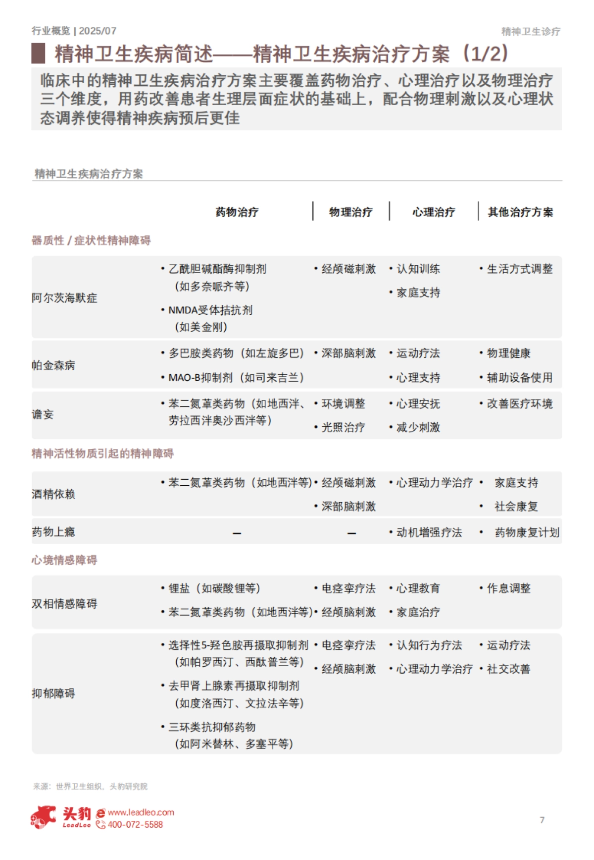 【头豹研究院】2025年中国精神卫生疾病诊疗行业:从“缺乏认知”迈向“社会共识”,医疗资源配置的充足与均等化发展逐步抹去精神卫生疾病污名_第7页
