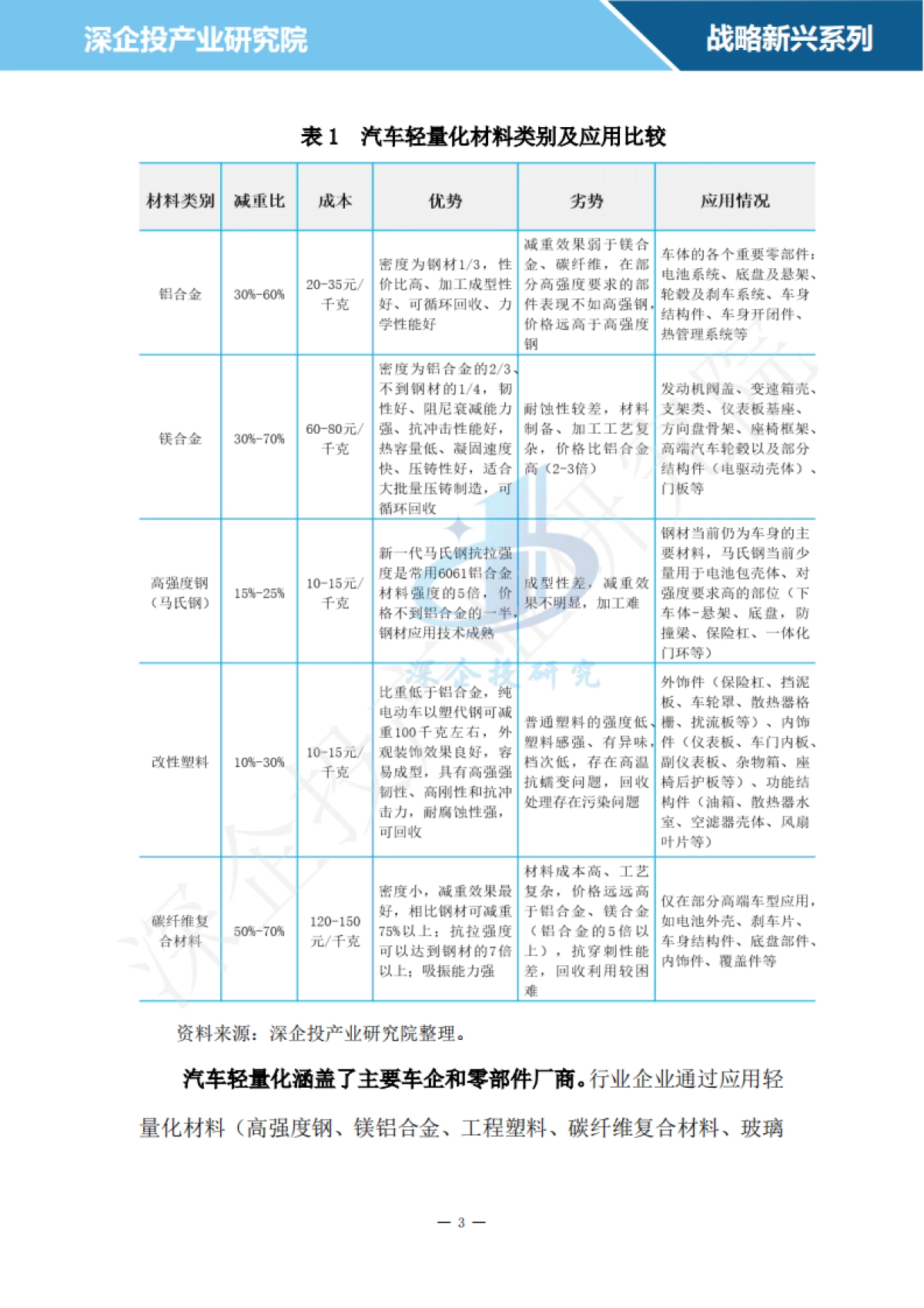2024汽车轻量化材料行业研究报告-深企投_第6页