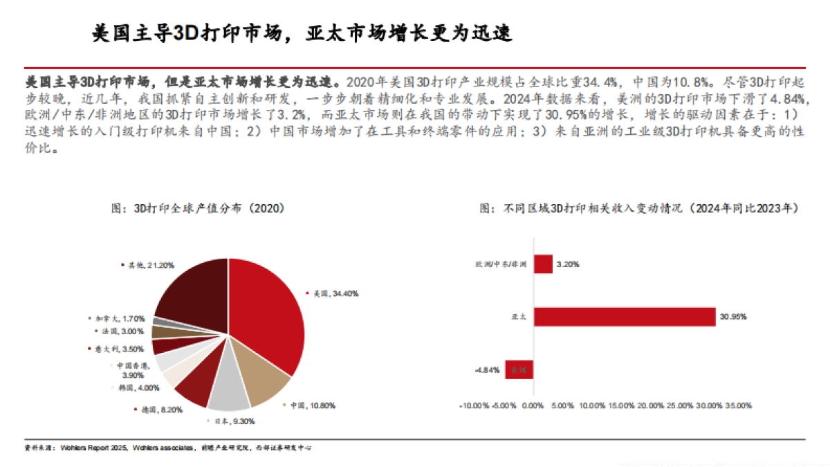 2025年3D打印行业发展现状、市场空间及产业链拆解分析报告_第10页