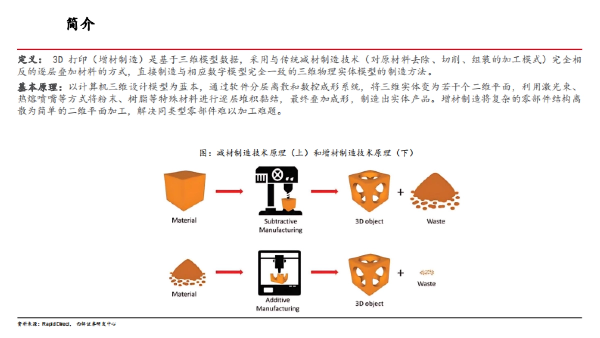2025年3D打印行业发展现状、市场空间及产业链拆解分析报告_第3页