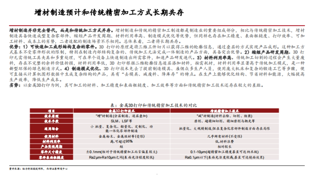 2025年3D打印行业发展现状、市场空间及产业链拆解分析报告_第4页