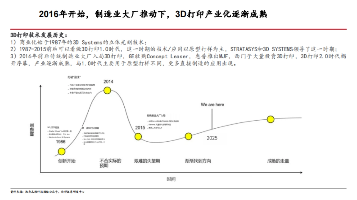 2025年3D打印行业发展现状、市场空间及产业链拆解分析报告_第6页