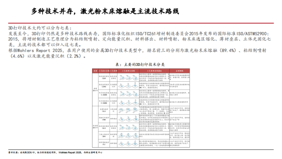 2025年3D打印行业发展现状、市场空间及产业链拆解分析报告_第7页