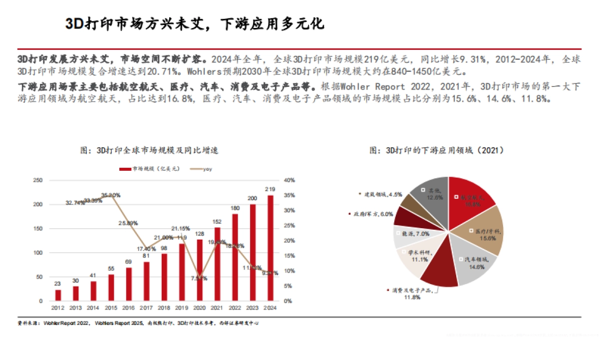 2025年3D打印行业发展现状、市场空间及产业链拆解分析报告_第9页