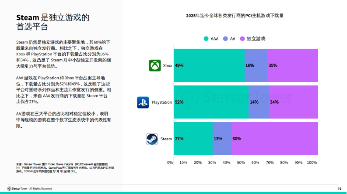 2025年全球PC_主机游戏报告-Sensor Tower_第10页