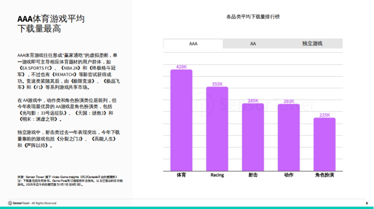 2025年全球PC_主机游戏报告-Sensor Tower_第8页