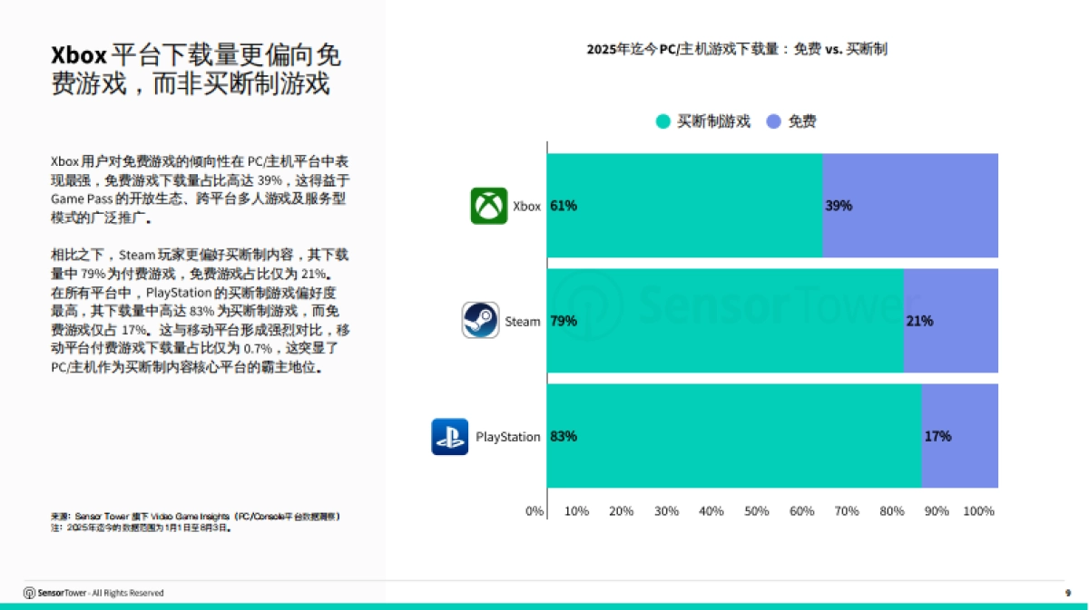 2025年全球PC_主机游戏报告-Sensor Tower_第9页