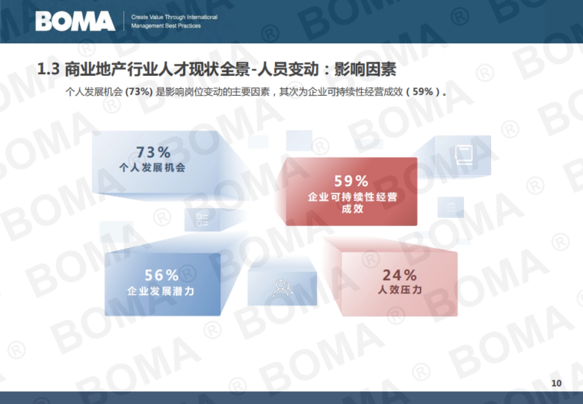 2025年商业地产行业人才发展调研报告-BOMA_第10页