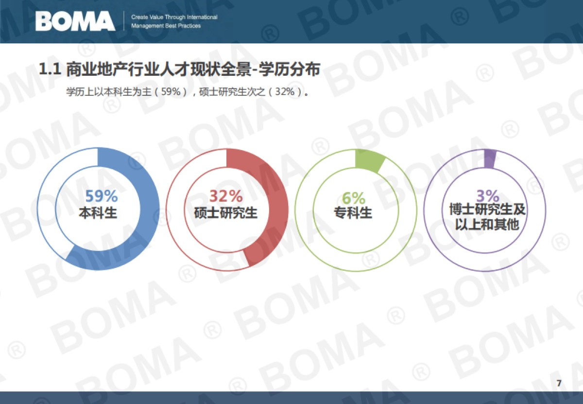 2025年商业地产行业人才发展调研报告-BOMA_第7页