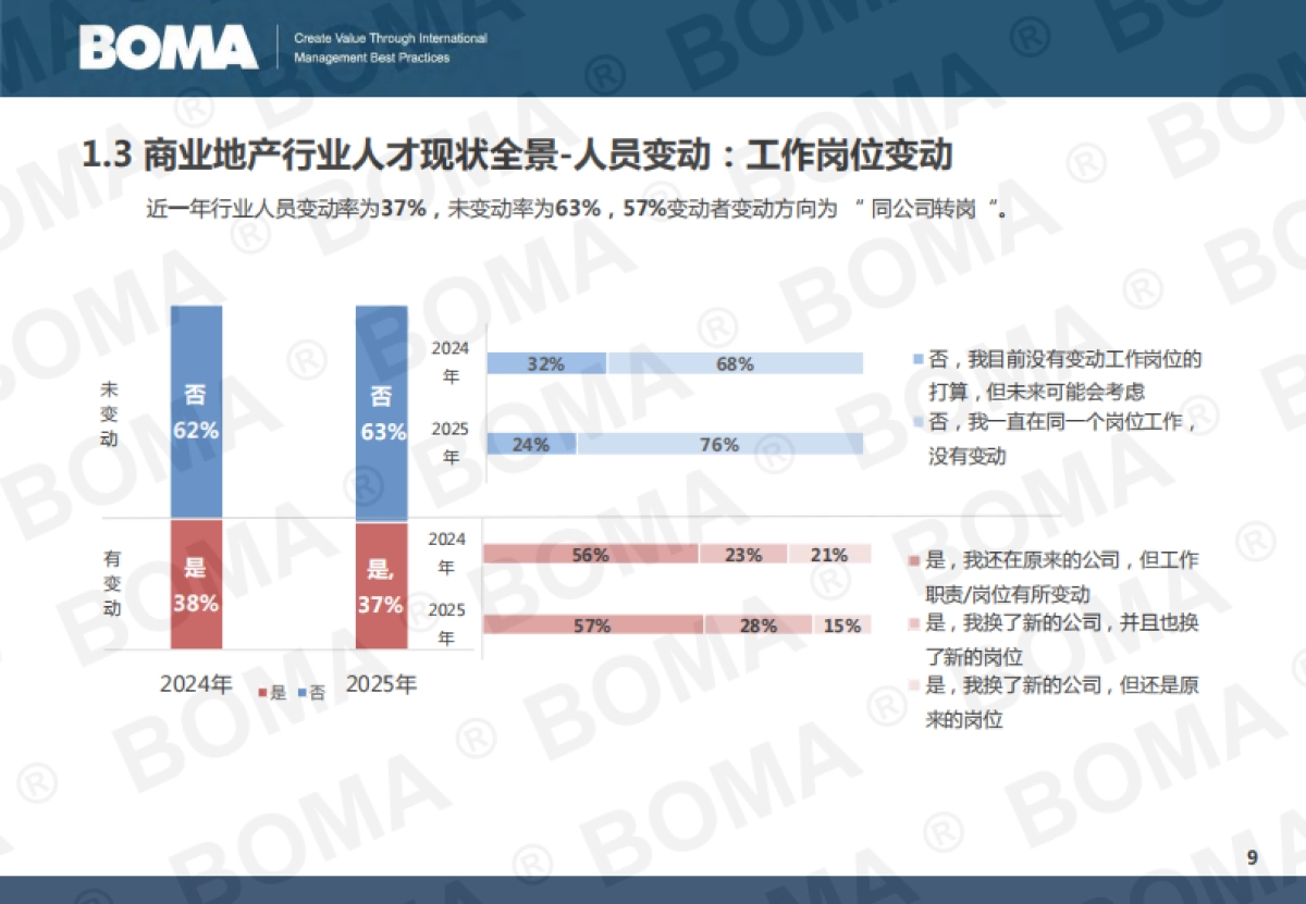 2025年商业地产行业人才发展调研报告-BOMA_第9页
