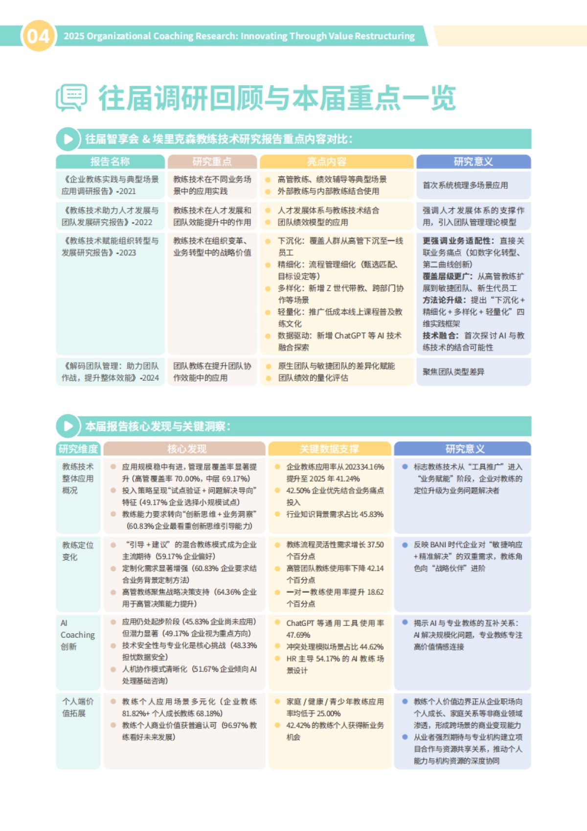 2025年组织教练研究报告-价值重构与创新突破-HR智享会_第6页