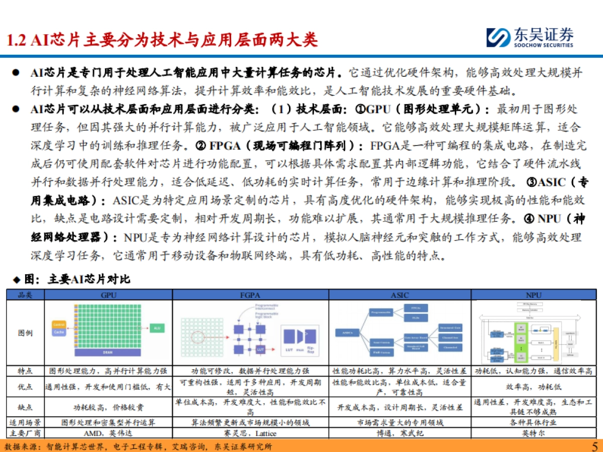 半导体设备行业深度：AI芯片快速发展，看好国产算力带动后道测试&先进封装设备需求-东吴证券_第5页