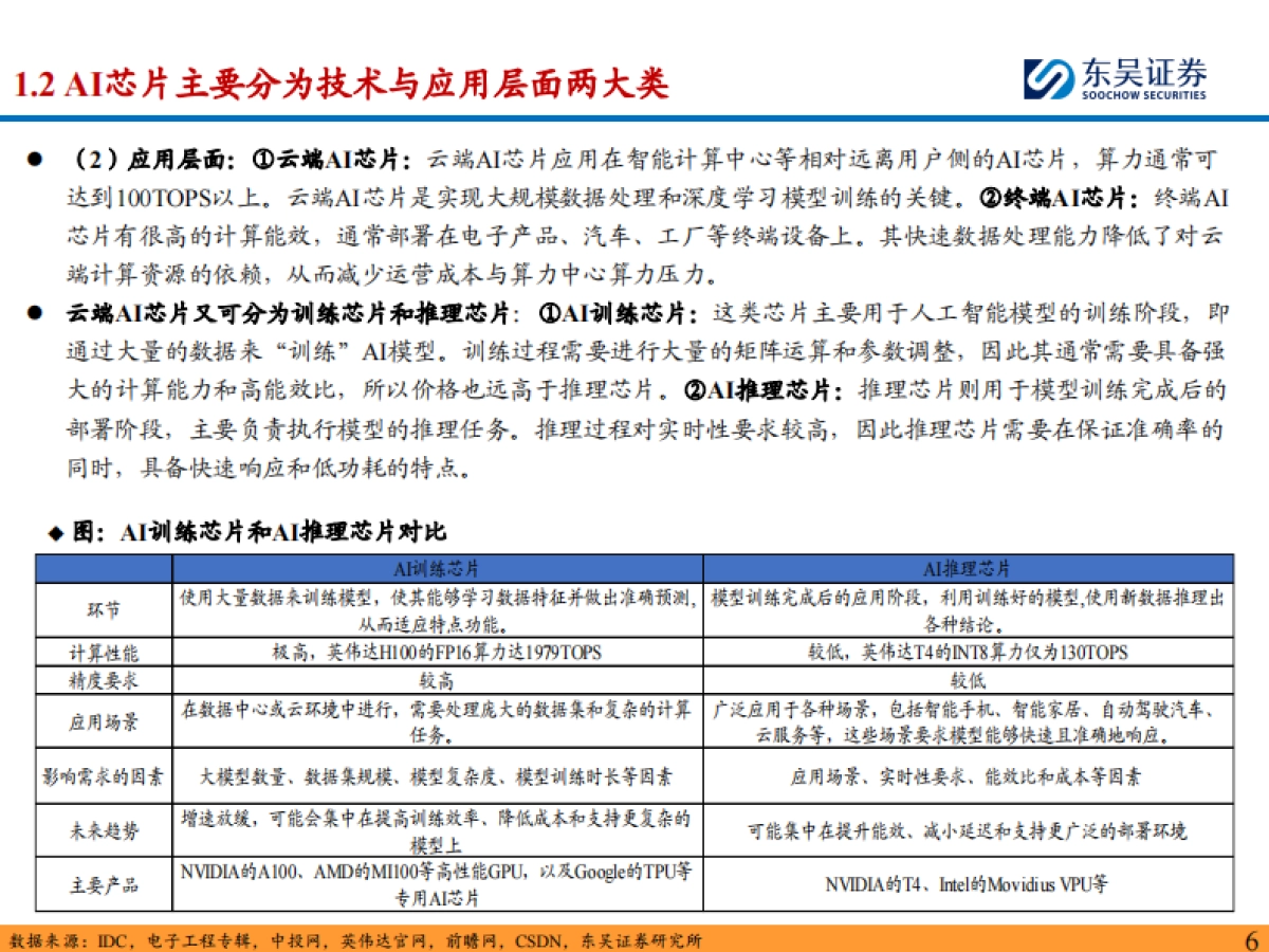 半导体设备行业深度：AI芯片快速发展，看好国产算力带动后道测试&先进封装设备需求-东吴证券_第6页