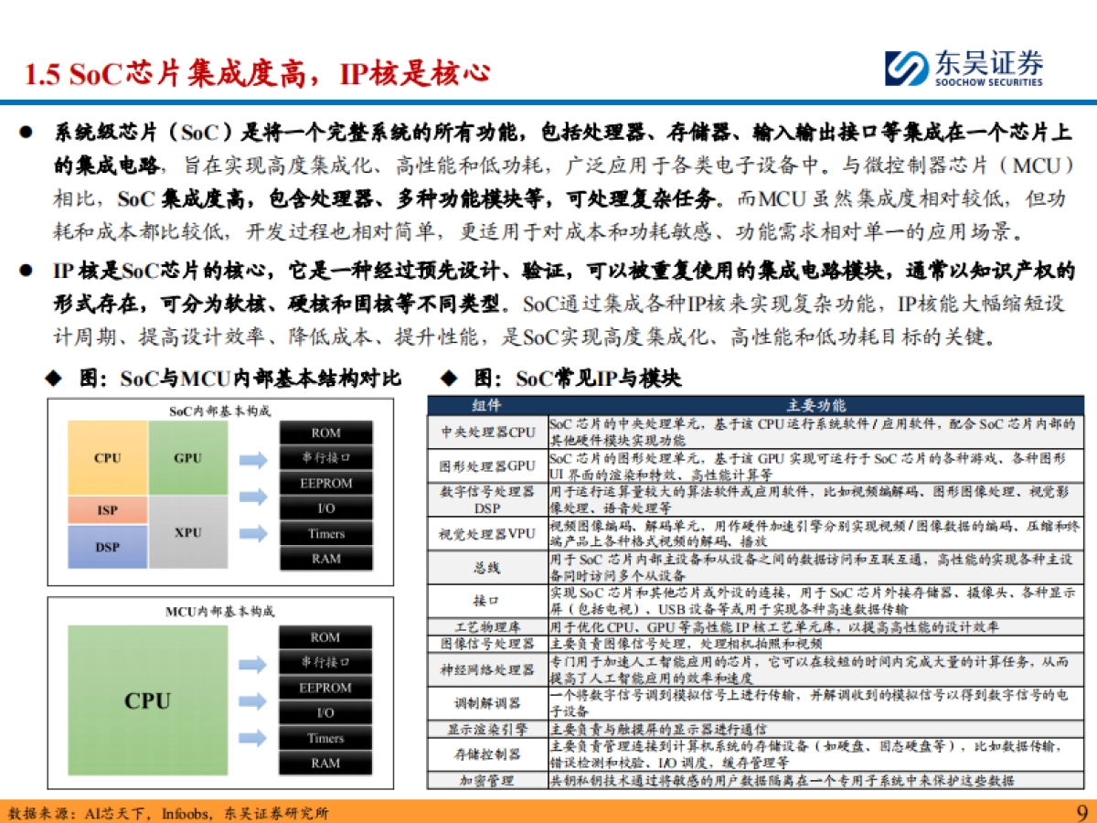 半导体设备行业深度：AI芯片快速发展，看好国产算力带动后道测试&先进封装设备需求-东吴证券_第9页