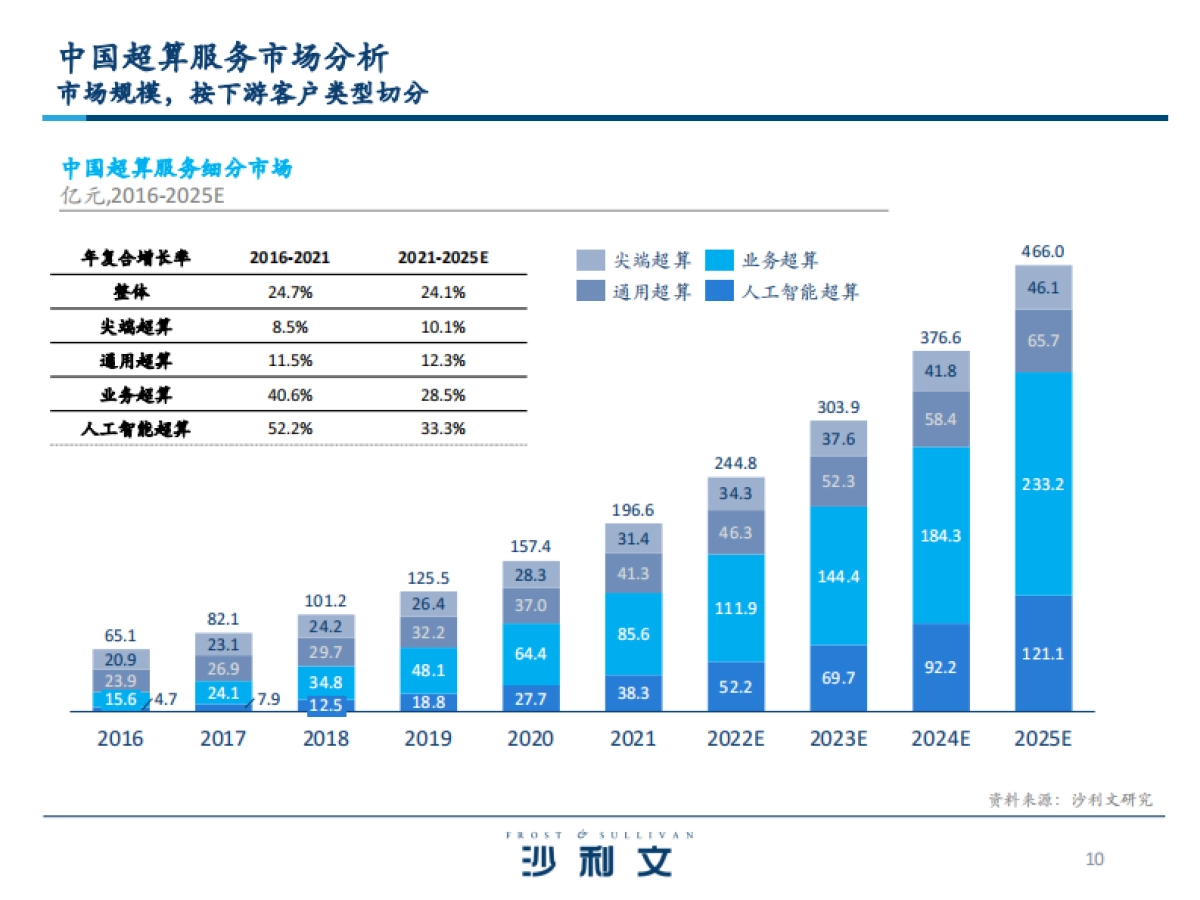 沙利文:中国超算云服务独立市场研究_第10页