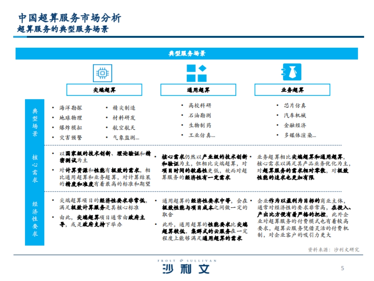 沙利文:中国超算云服务独立市场研究_第5页