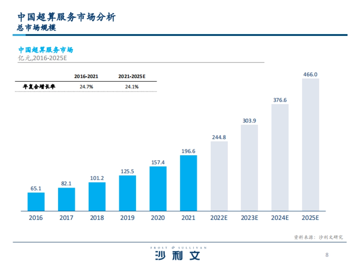 沙利文:中国超算云服务独立市场研究_第8页