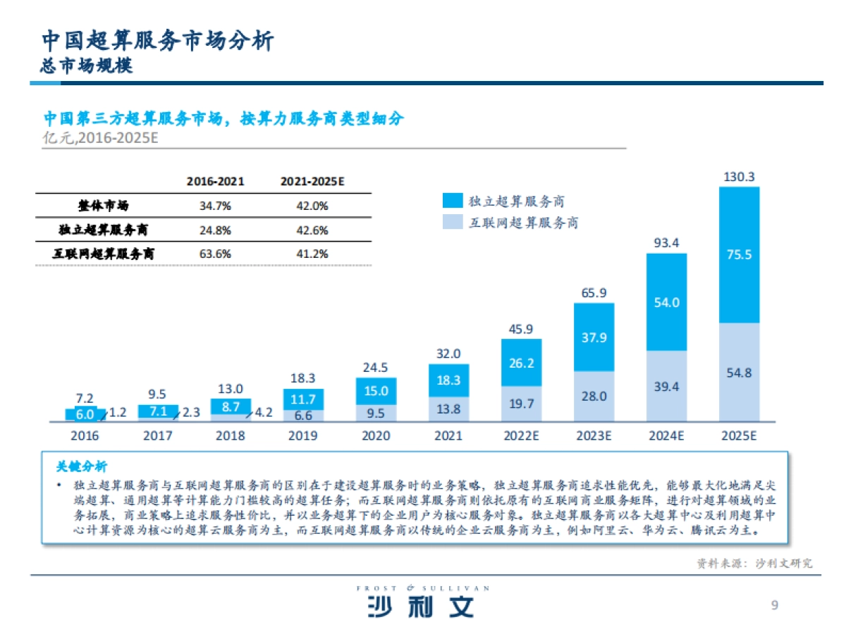 沙利文:中国超算云服务独立市场研究_第9页
