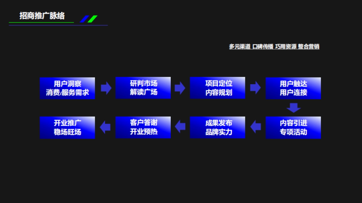 2023烟台芝罘吾悦广场购物中心筹备期TO b 推波助燃 助力招商推广营销规划案-54页_第4页