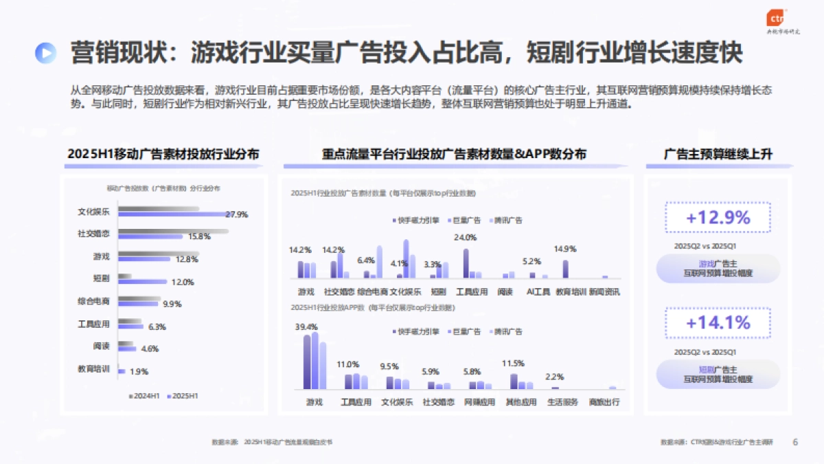 2025年快手内容消费行业数据报告_第6页