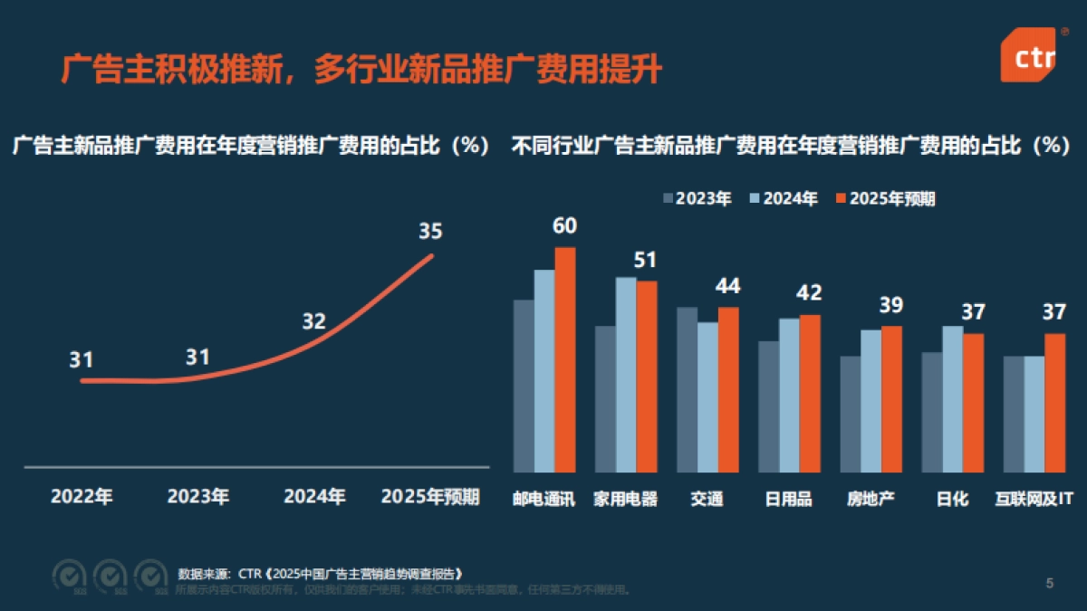 2025年中国广告市场趋势洞察_第5页