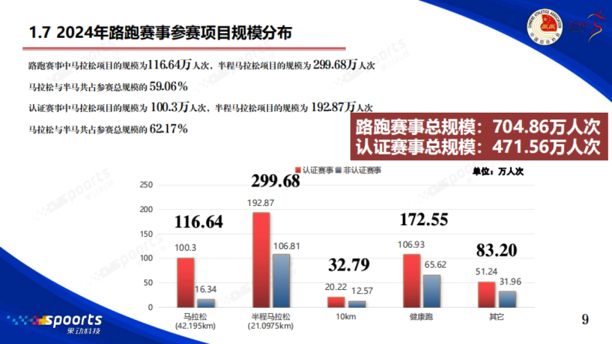 2024年中国路跑赛事蓝皮书-中国田径协会_第10页