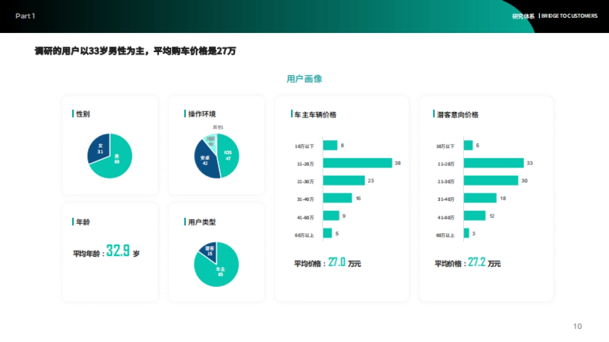 2023汽车APP客户体验报告_第10页