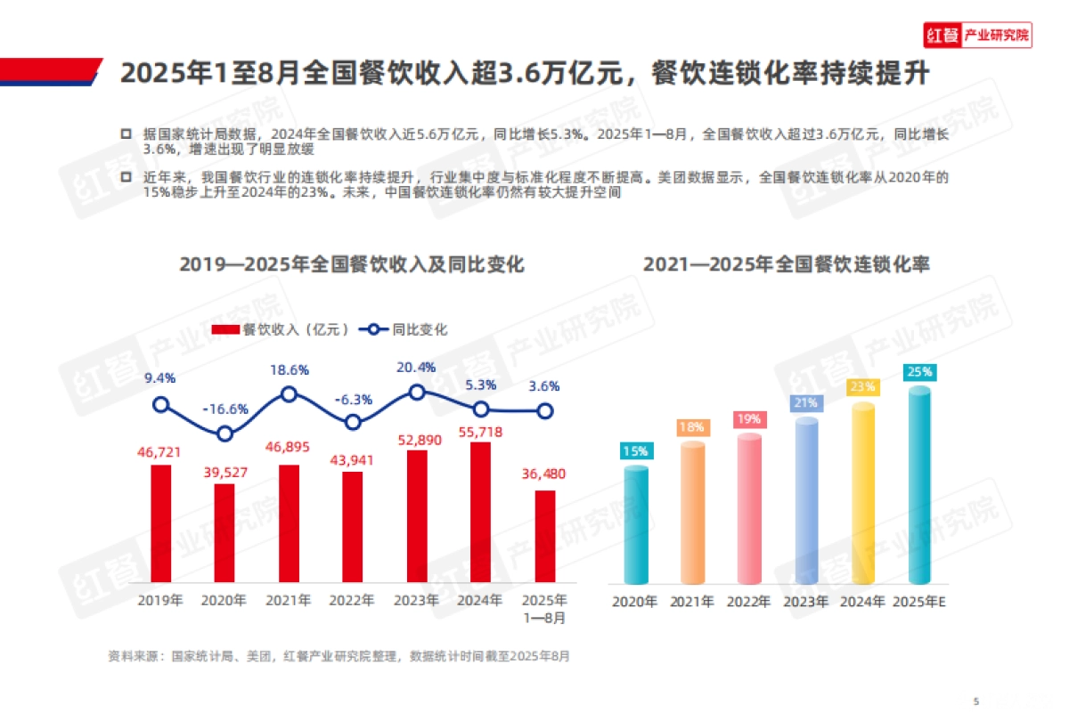 餐饮供应链趋势发展报告2025_第5页
