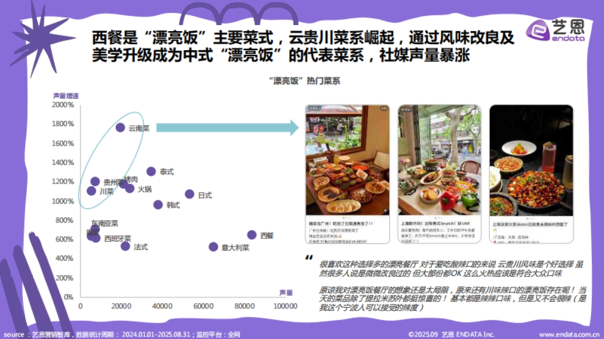 2025年“漂亮饭”社媒观察报告_第10页