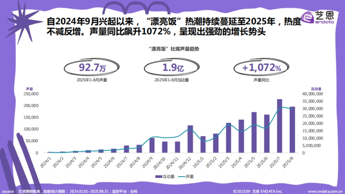 2025年“漂亮饭”社媒观察报告_第4页