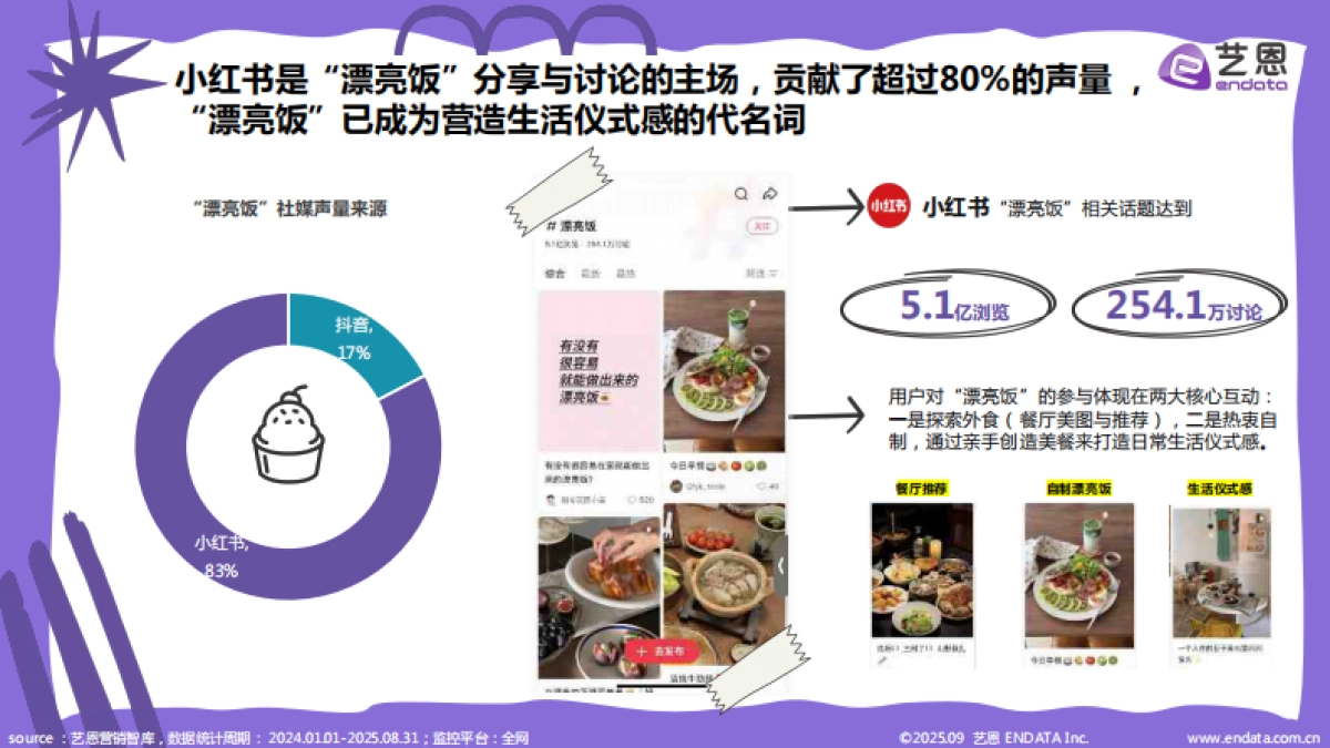 2025年“漂亮饭”社媒观察报告_第5页