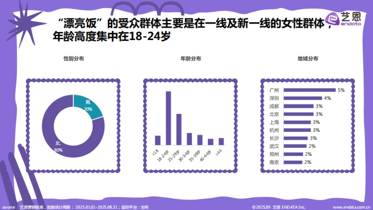 2025年“漂亮饭”社媒观察报告_第7页