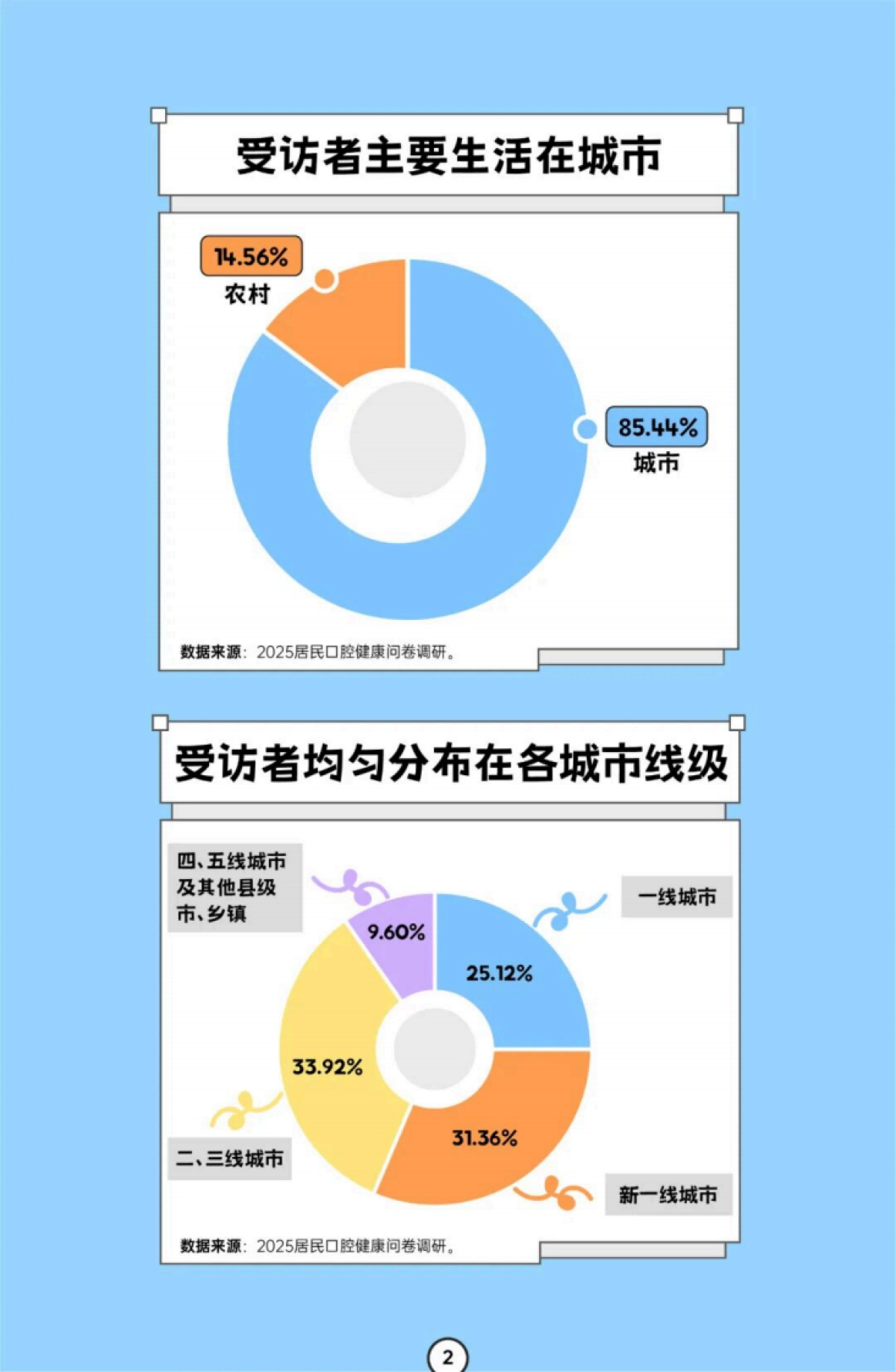 2025年居民口腔健康消费白皮书_第4页