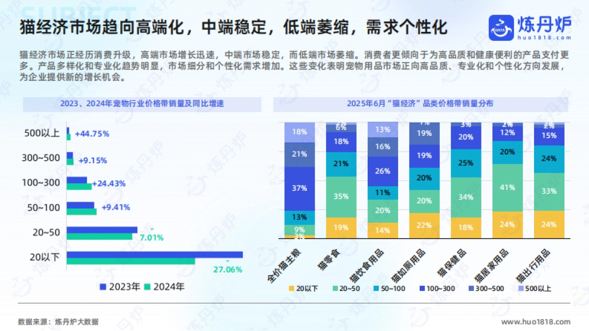 2025年“猫经济”消费趋势洞察-炼丹炉 _第7页
