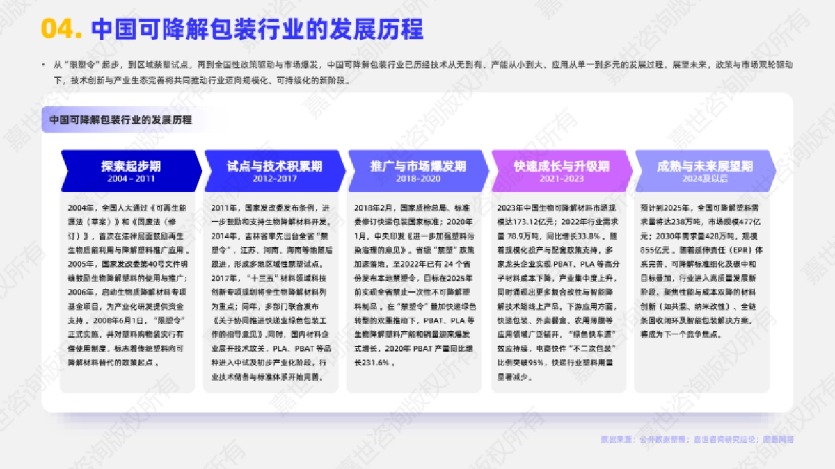 2025年可降解包装行业简析报告-嘉世咨询_第5页