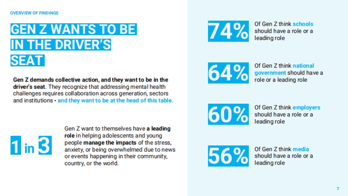 2025年全球性挑战对Z世代心理健康的影响报告（英文版）-联合国儿童基金会_第7页
