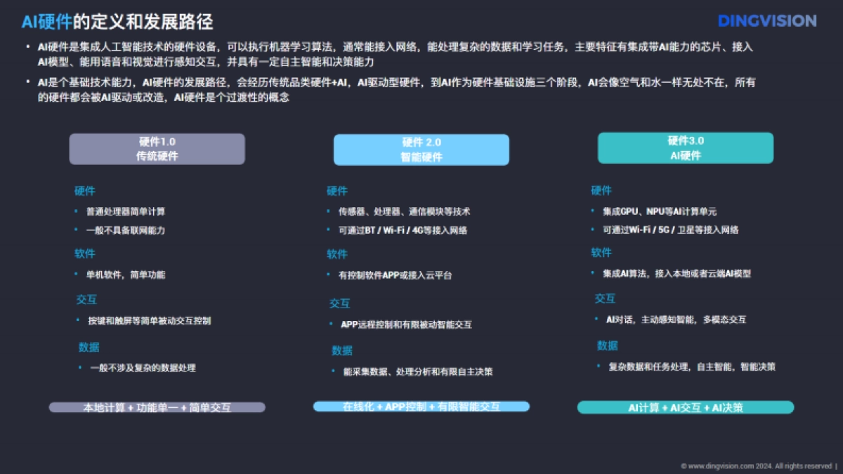 【定见咨询】人工智能行业AI硬件全景洞察报告_第6页