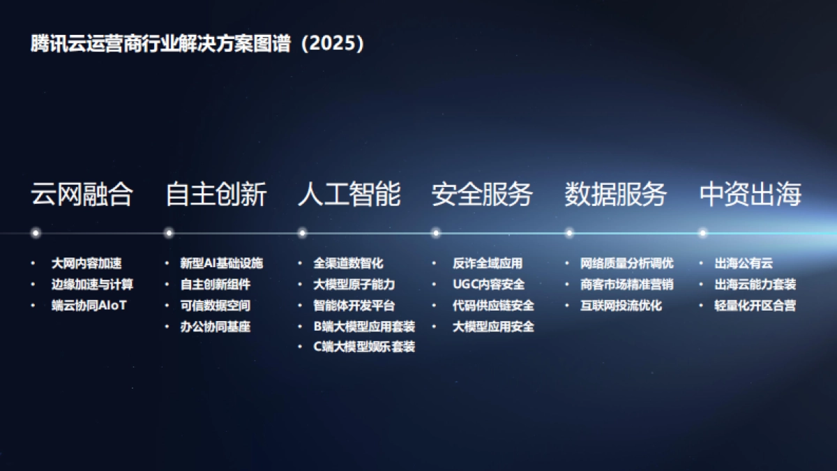 腾讯云运营商行业解决方案图谱（2025）-腾讯云_第2页