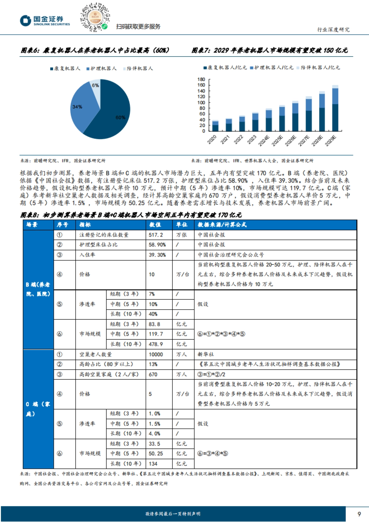 养老机器人研究：近万亿级机器人市场，生态搭建是关键-国金证券_第9页