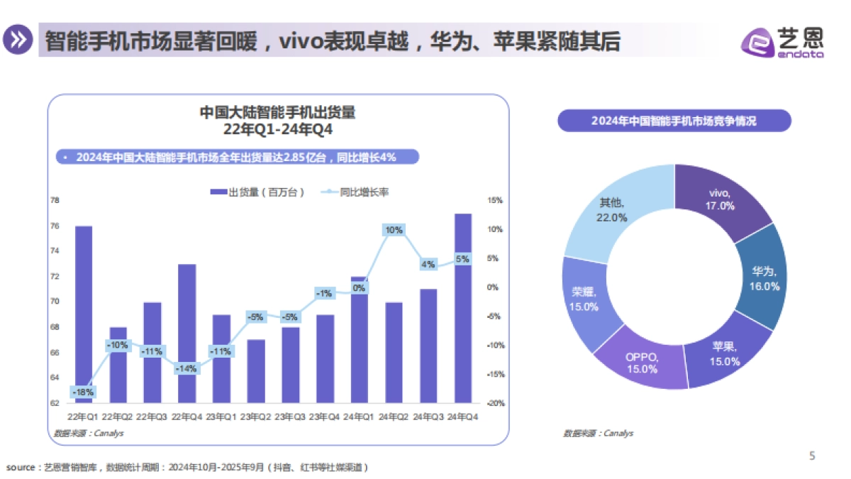 2025年智能手机消费趋势报告-艺恩数据_第5页