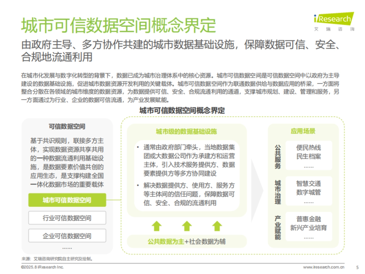 2025年中国城市可信数据空间行业研究报告-艾瑞咨询_第5页
